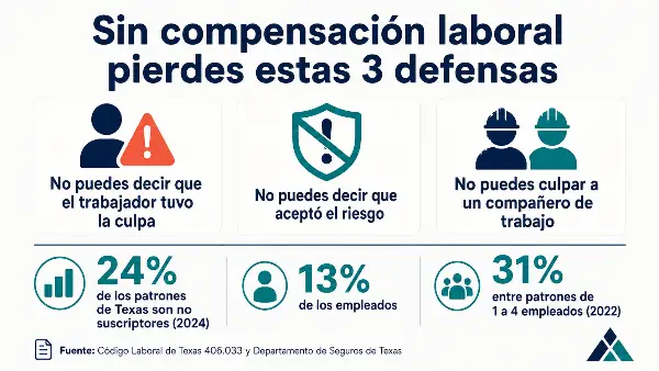 Las 3 defensas legales que pierde un patrón no suscrito en Texas