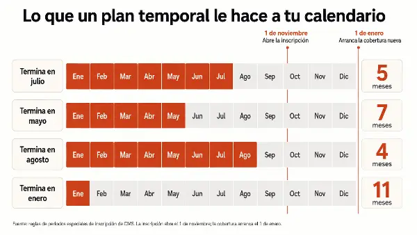Calendario del hueco de cobertura cuando se acaba un plan médico temporal en Texas
