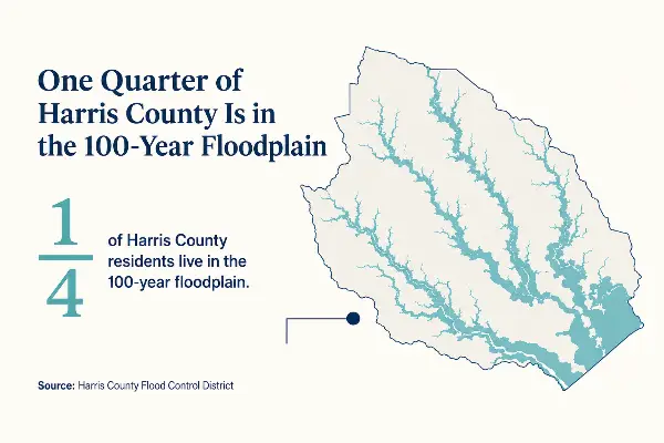 Una cuarta parte de las reclamaciones por inundación ocurre fuera del mapa en el condado de Harris