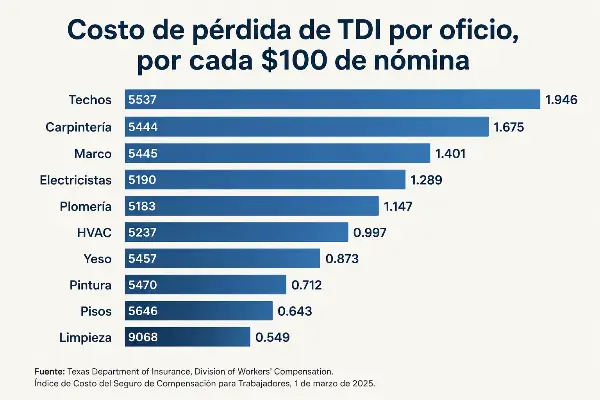 Costo de pérdida de compensación laboral por oficio en Texas en 2026