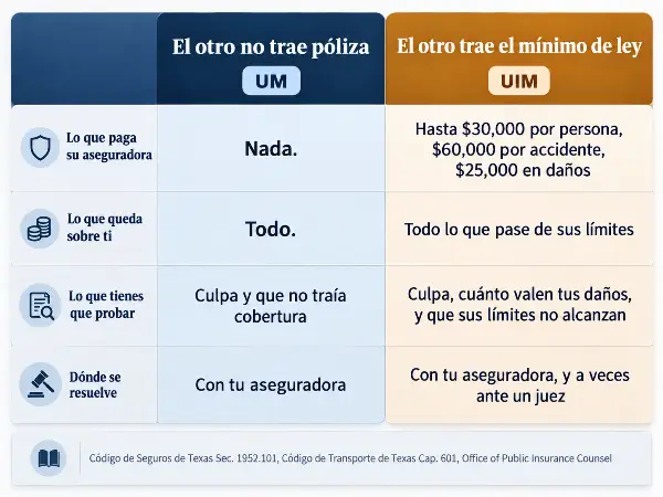 Comparación entre conductor sin seguro y seguro insuficiente en Texas