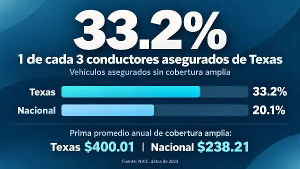 33.2% de los vehículos asegurados de Texas no traen cobertura amplia para un carro rentado