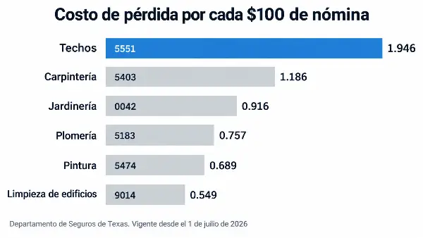 Costo de pérdida de compensación laboral por oficio en Texas, techos código 5551 el más alto